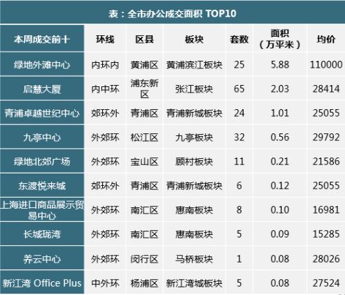 上海楼市51周快报：房企加大推盘力度 新增供应楼盘15个