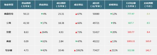 上海楼市51周快报：房企加大推盘力度 新增供应楼盘15个