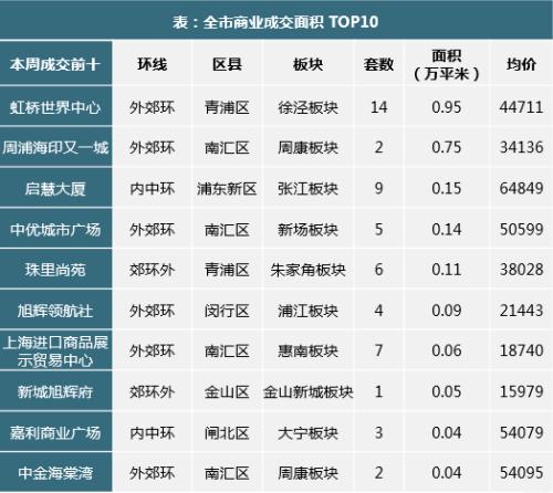 上海楼市51周快报：房企加大推盘力度 新增供应楼盘15个