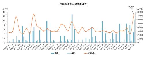 上海楼市51周快报：房企加大推盘力度 新增供应楼盘15个