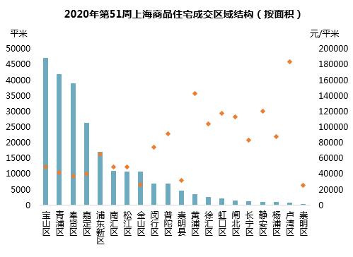 上海楼市51周快报：房企加大推盘力度 新增供应楼盘15个