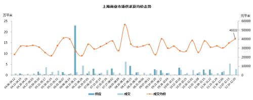 上海楼市51周快报：房企加大推盘力度 新增供应楼盘15个