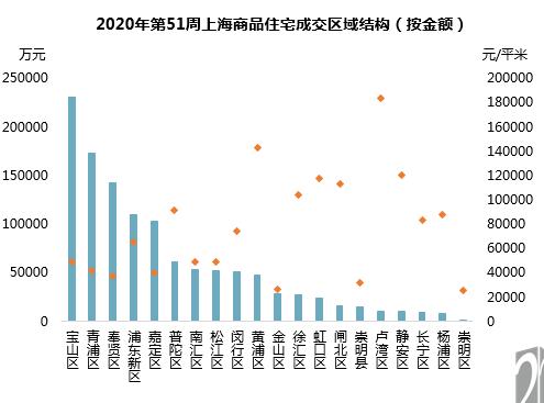 上海楼市51周快报：房企加大推盘力度 新增供应楼盘15个