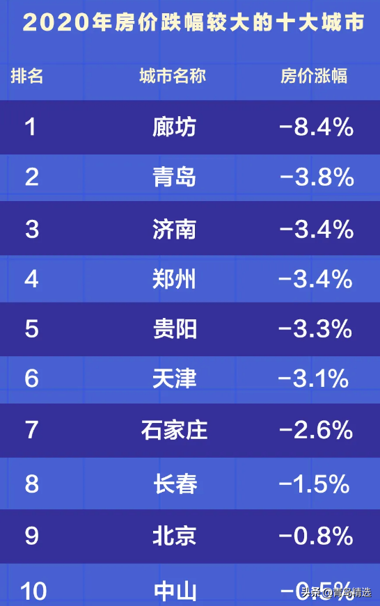 2020，青岛楼市年度总结：难