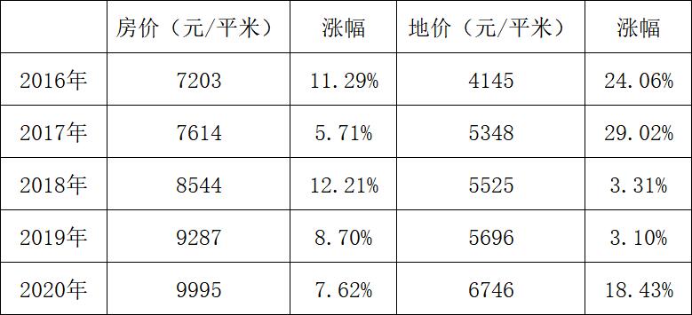 报告称明年房价上涨5%，大城市涨得更甚，3年多终于憋不住了？