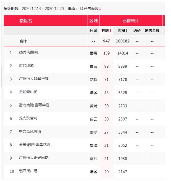 连续第七周成交破3000套 年底广州一手楼市渐入佳境