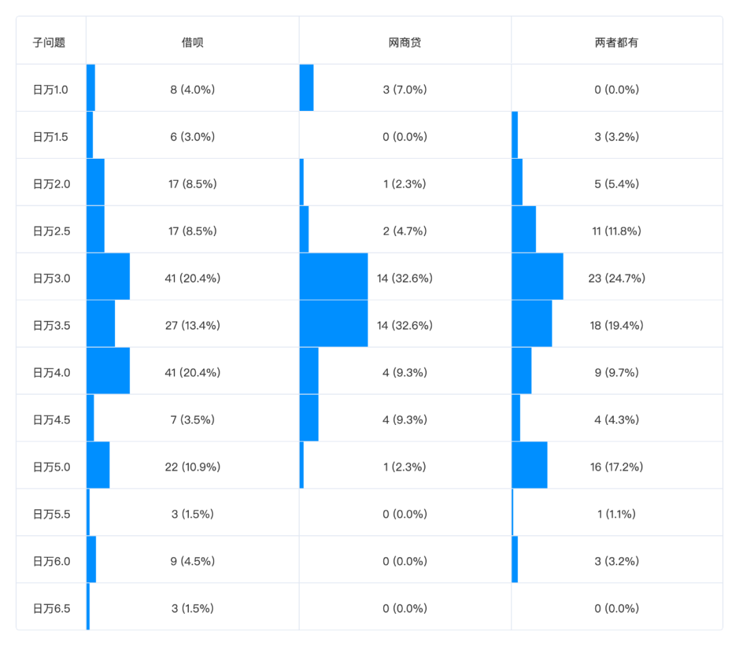 为什么别人的蚂蚁借呗利率万1.5，而你的却是万4？