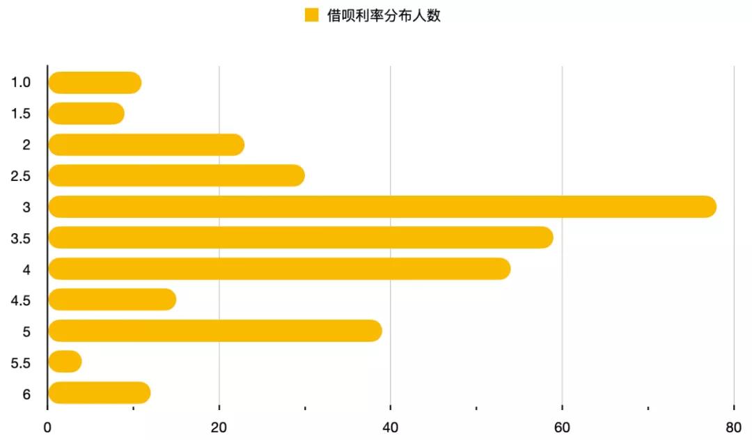 为什么别人的蚂蚁借呗利率万1.5，而你的却是万4？