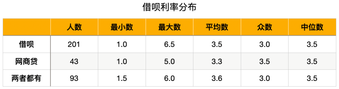 为什么别人的蚂蚁借呗利率万1.5，而你的却是万4？