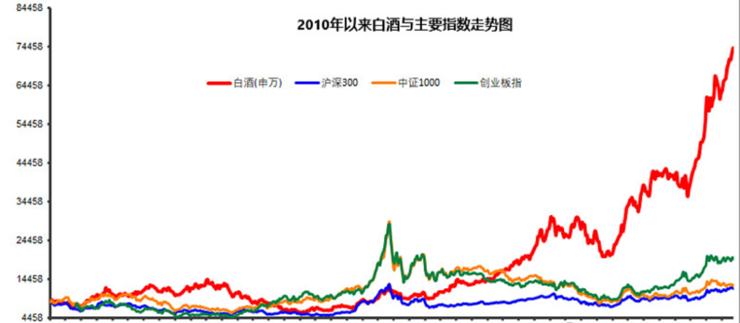 白酒为何一直涨？