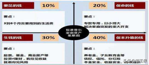 只会存钱会越来越穷！牢记4大理财黄金公式，让你越来越有钱