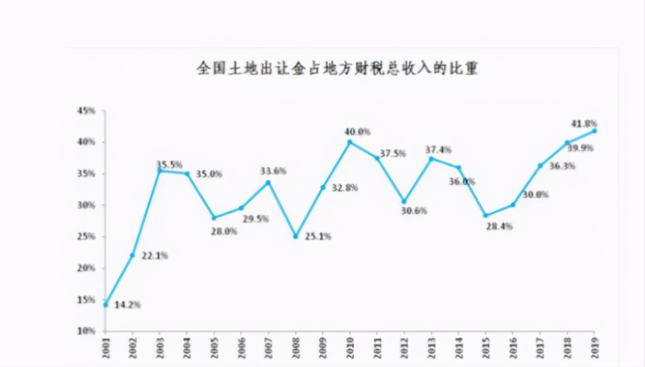 卖地卖房一片繁忙，458次调控未改楼市大火，降房价有了新方案