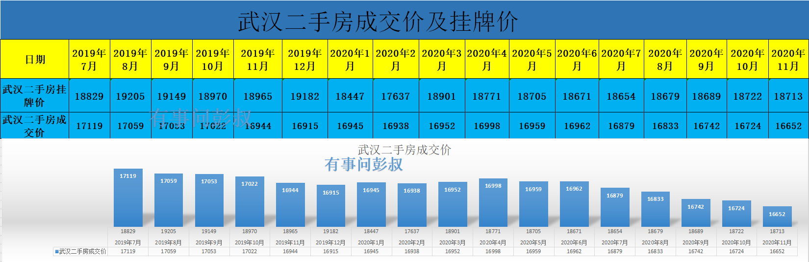 最近一年武汉楼市数据出炉，武汉房价五连跌，武汉楼市降温