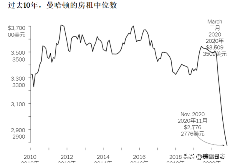 2020年的流行病击垮了美国的房地产，但纽约的楼市依然倔强
