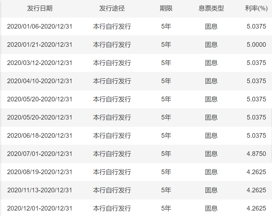 互联网存款被下架，大额存单情况如何？最高年利率仍有5%