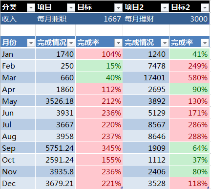 搞钱大作战：多渠道遍地开花，才能一年理财收益6.4万