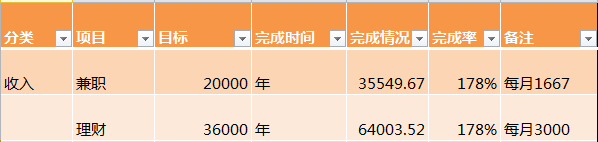 搞钱大作战：多渠道遍地开花，才能一年理财收益6.4万