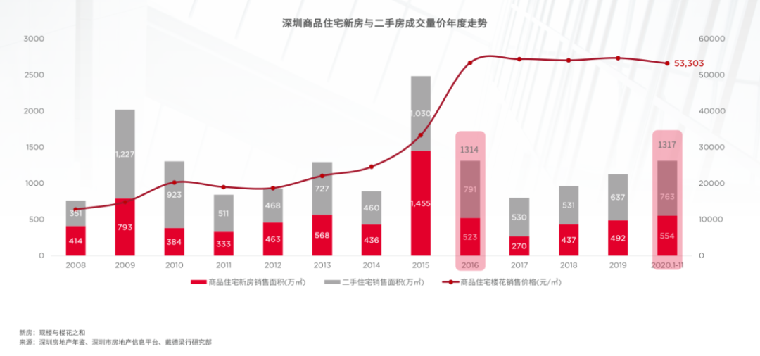 深圳楼市冰火两重天！住宅成交创5年新高，写字楼租金降至7年低点