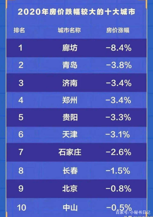 从2020年楼市总结，预测未来3-5年内楼市变化趋势