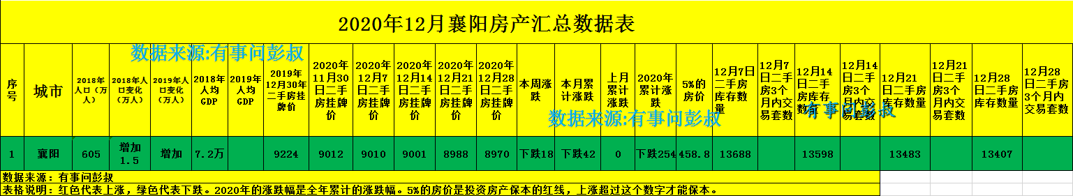 襄阳房价五连跌，两万炒房客被套襄阳楼市，最新襄阳楼市数据出炉