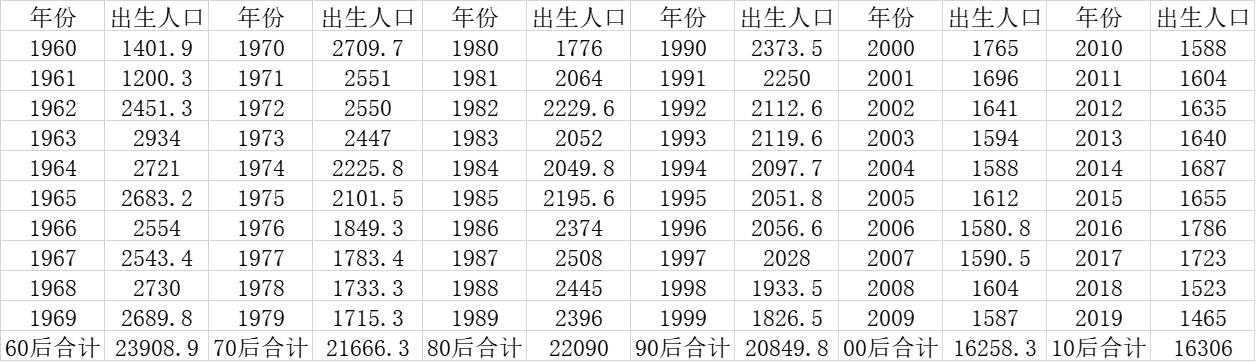 30年少生1.42亿人，退休高峰将至，未来楼市谁接盘？