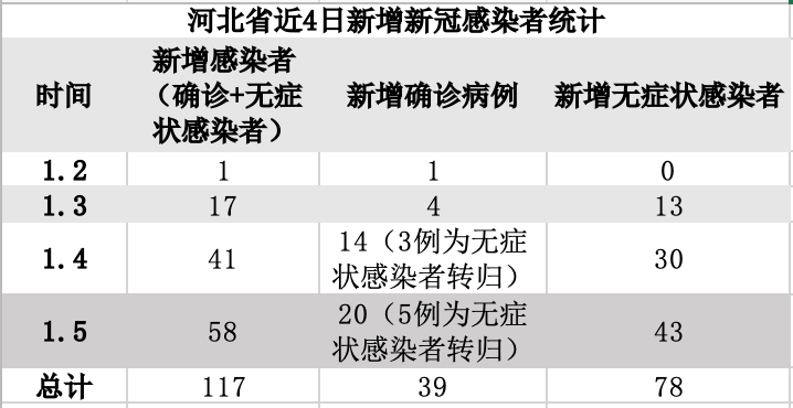 数据来自河北省卫健委官网