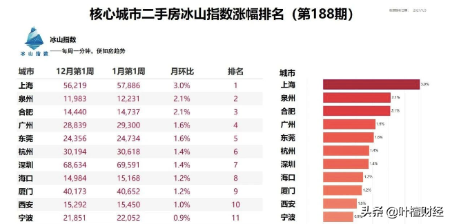 上海楼市又创纪录 苏州也要火了？