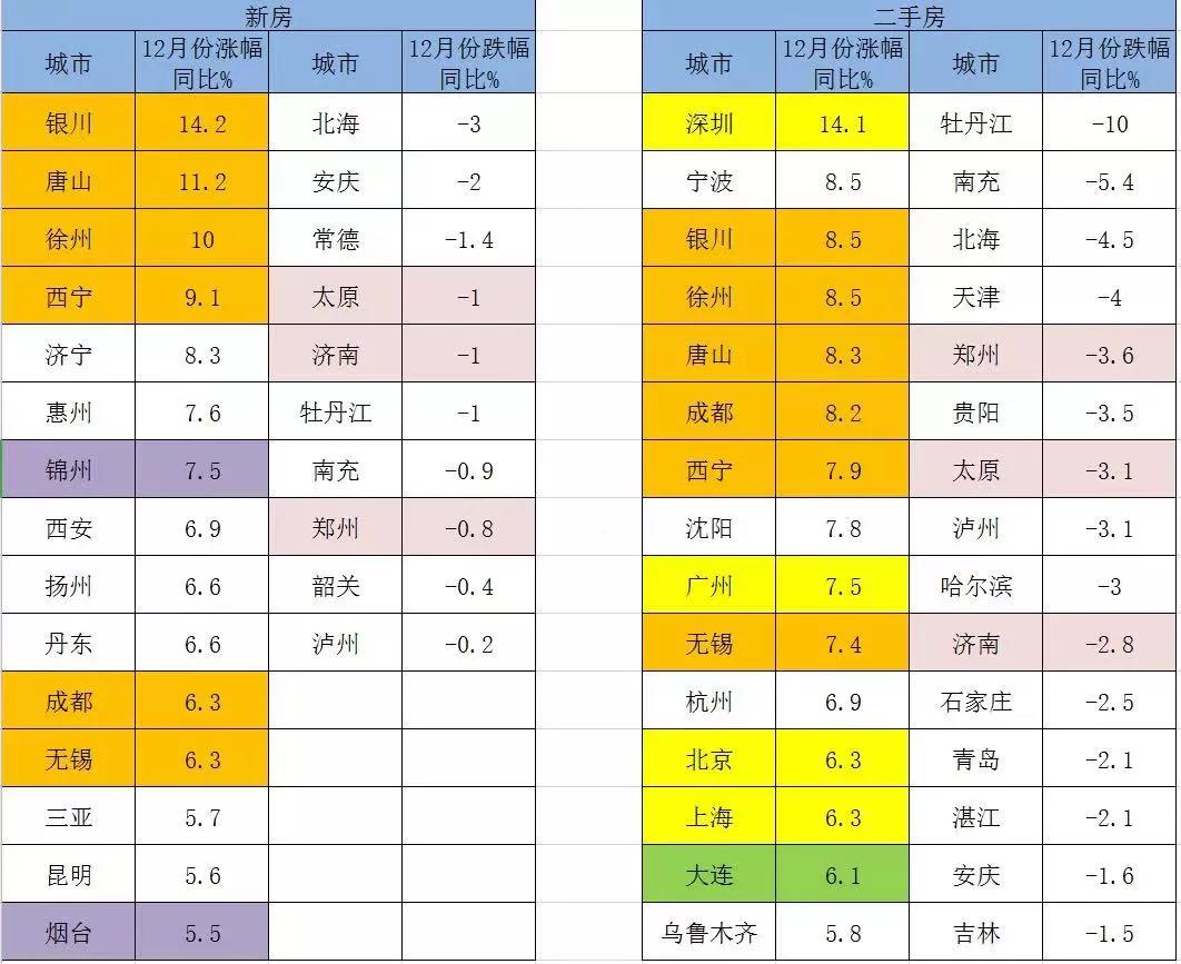 买房也赔钱？楼市已告别普涨，3个省会城市房价也下跌