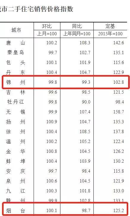 买房也赔钱？楼市已告别普涨，3个省会城市房价也下跌