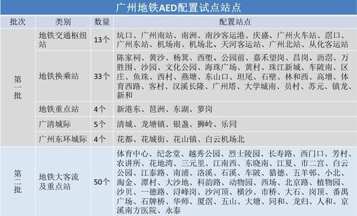 广州地铁AED配置试点站点（广州地铁提供）