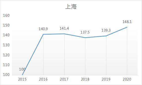 终于被实锤了，上海楼市加速回暖！接下来怎么办？