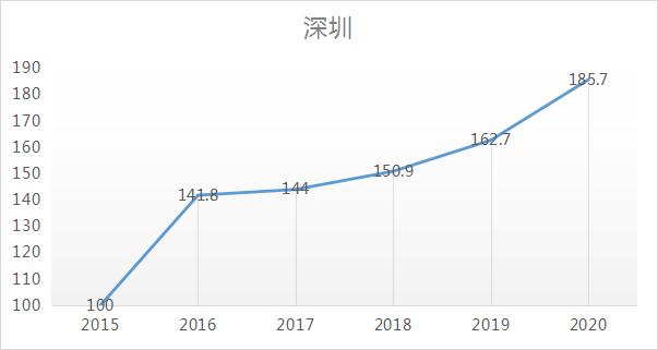 从近五年房价走势看，一线楼市已完全复苏，新一轮周期真来了