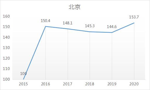 从近五年房价走势看，一线楼市已完全复苏，新一轮周期真来了