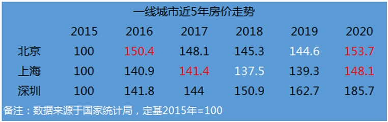 从近五年房价走势看，一线楼市已完全复苏，新一轮周期真来了