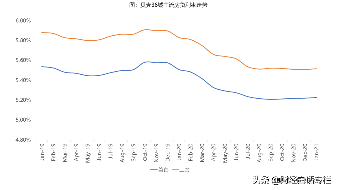 果然！楼市划定两条红线后，购房成本增加了