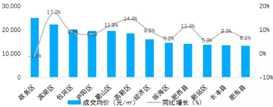 这个房价涨幅一度冠绝全球的城市，又烧起来了