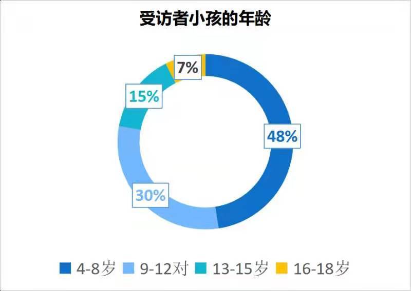 大数据为在线教育画像：第一批90后家长已成“埋单”大户