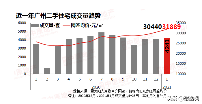 谢逸枫：楼市调控收紧难阻2021开年北上广深杭房价地价上涨？