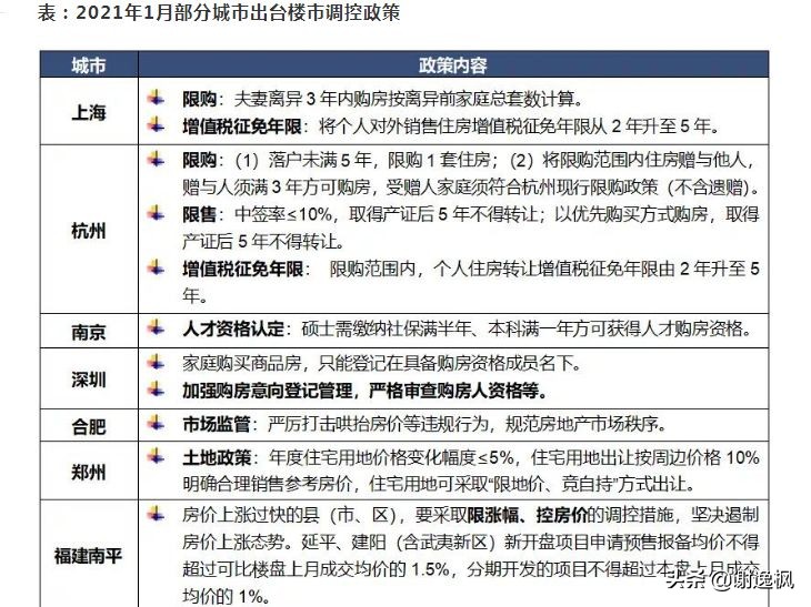 谢逸枫：楼市调控收紧难阻2021开年北上广深杭房价地价上涨？