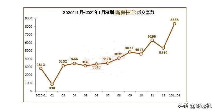 谢逸枫：楼市调控收紧难阻2021开年北上广深杭房价地价上涨？