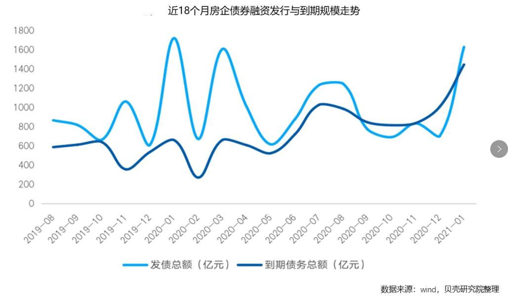 1月楼市盘点 | 开年首月房企发债额缩水5.3%，到期违约传至头部企业