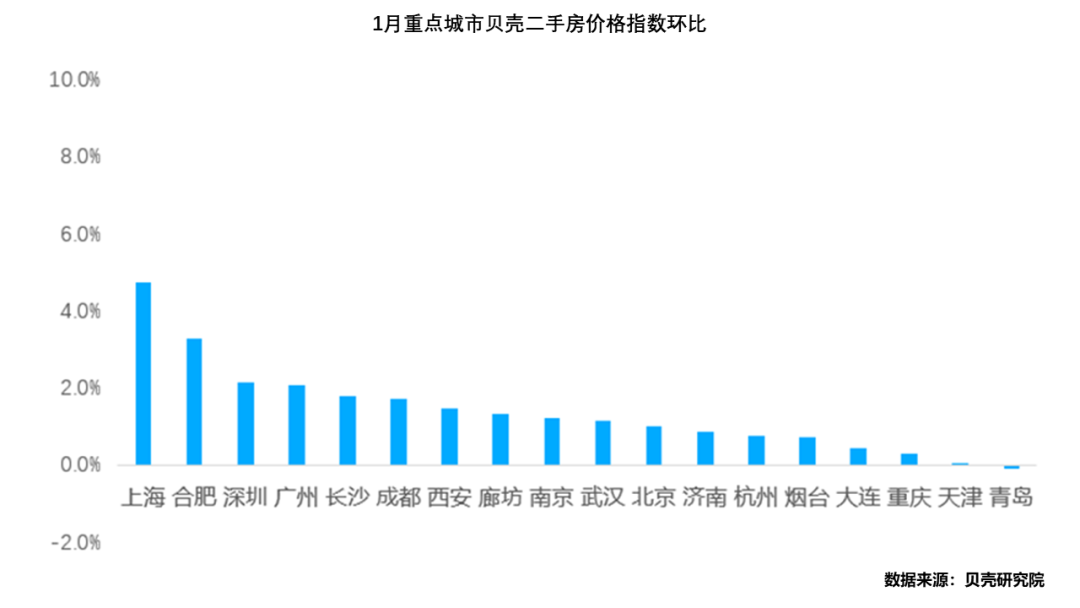 1月楼市盘点 |  百城新房均价达15853元，2月房价涨幅或收窄