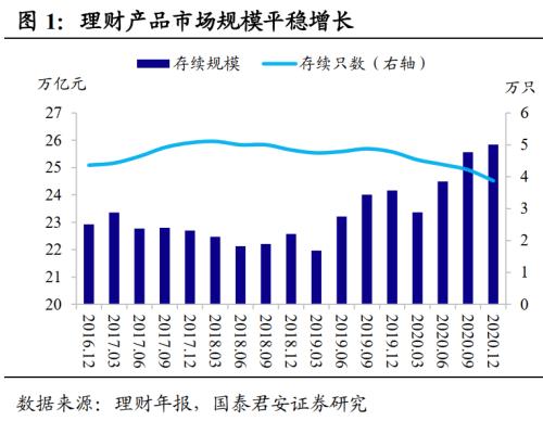 26万亿理财市场有何变化？