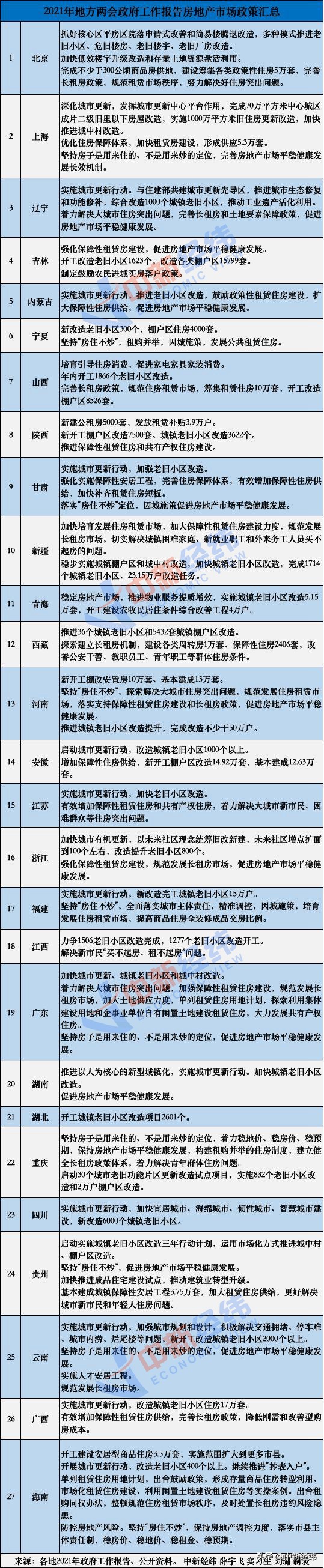 房住不炒、规范长租房……地方两会透露出哪些楼市信号？