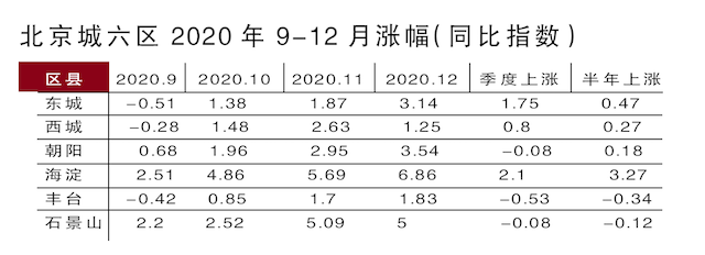 北京楼市调控“点刹”：全面自查消费贷、经营贷