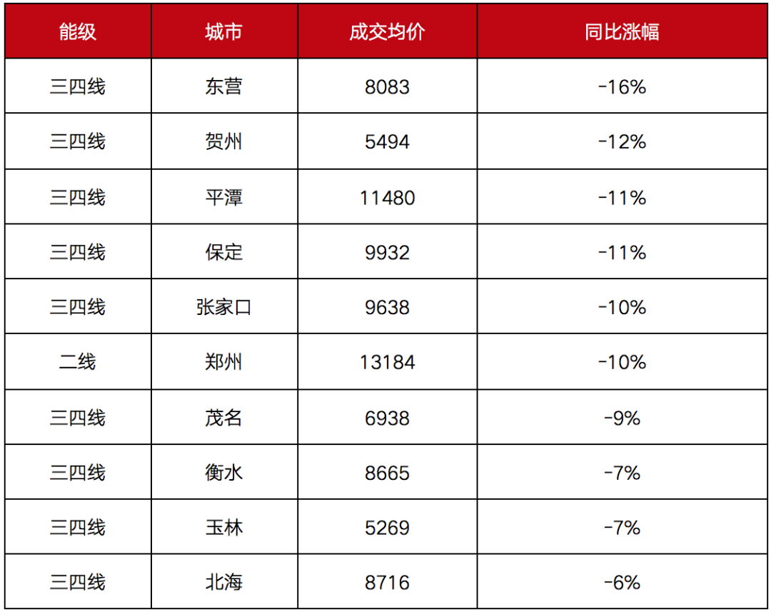 2020年百城房价上涨近11%，成都涨幅居全国第一