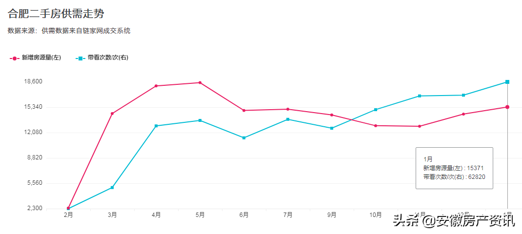 合肥二手房看房量激增，1月突破6万次，2021年楼市怎么走？
