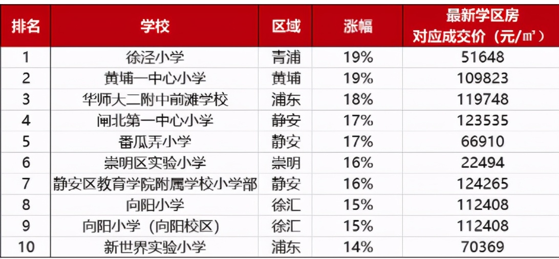 上海楼市又放大招，买房需要谨慎，选对片区尤其重要