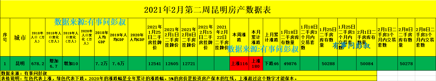 昆明楼市回暖，昆明房价三连涨，2月第二周昆明楼市数据出炉