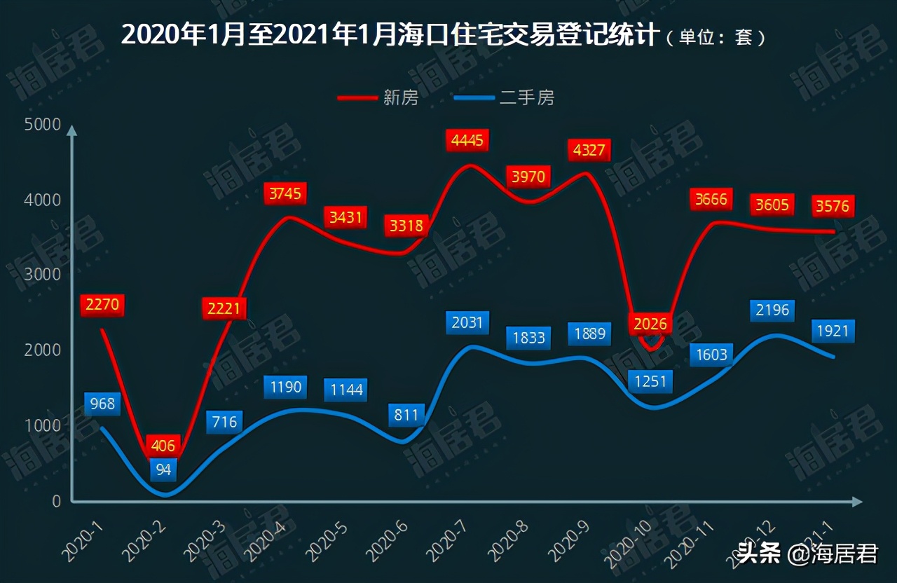 海口楼市1月成绩单出炉：新房住宅成交3576套，同比增近六成